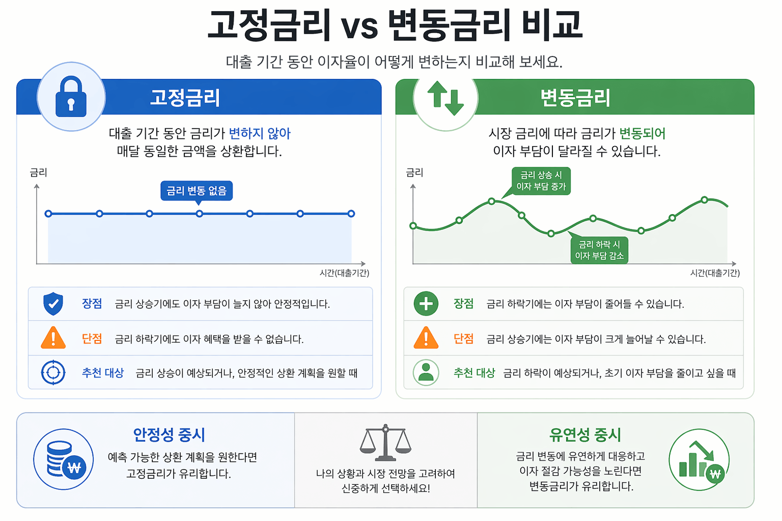 고정금리 vs 변동금리