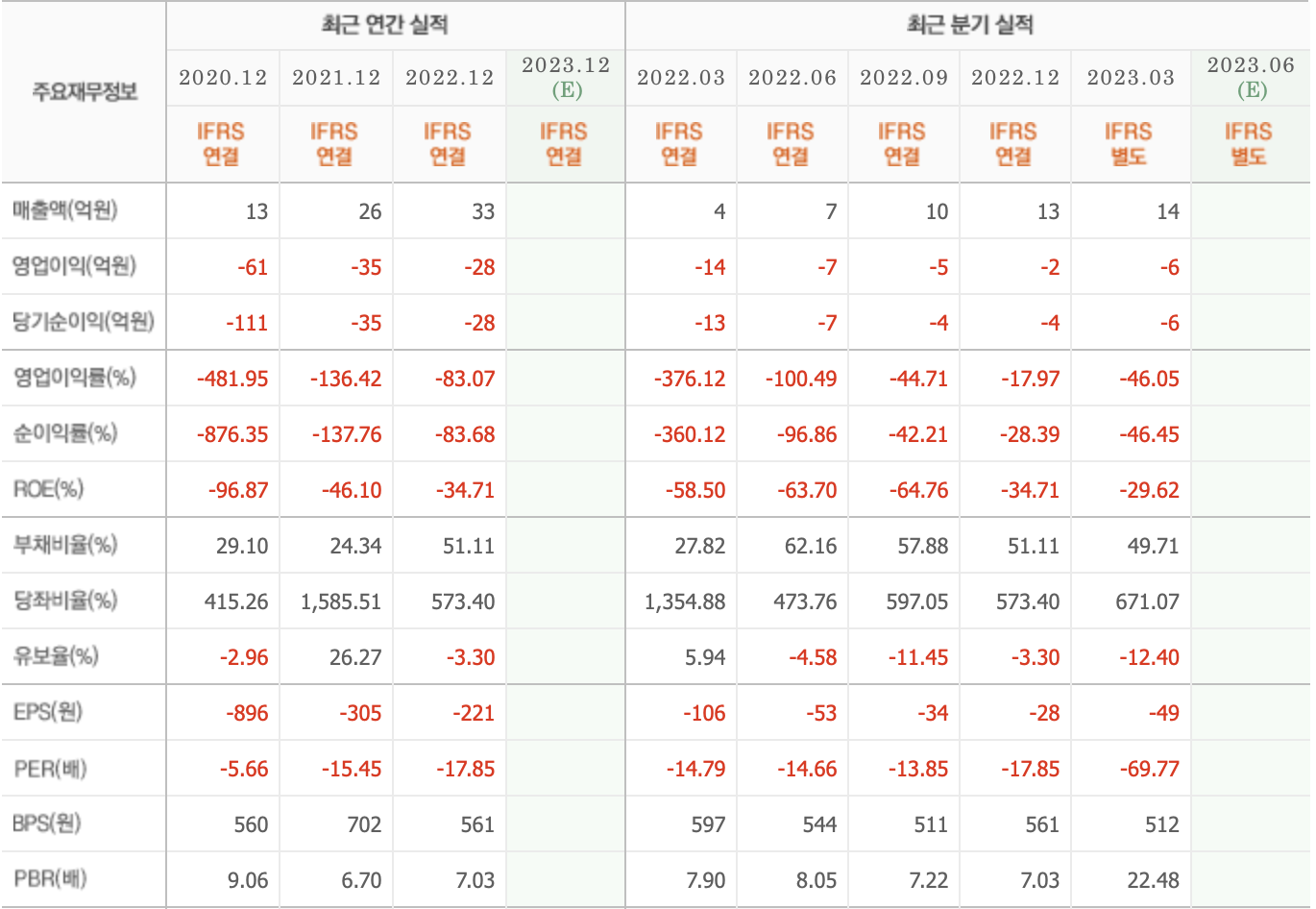 주요재무정보-아스타