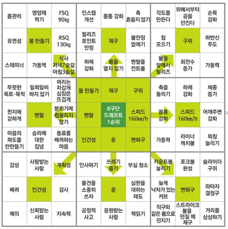 만다라트 계획표