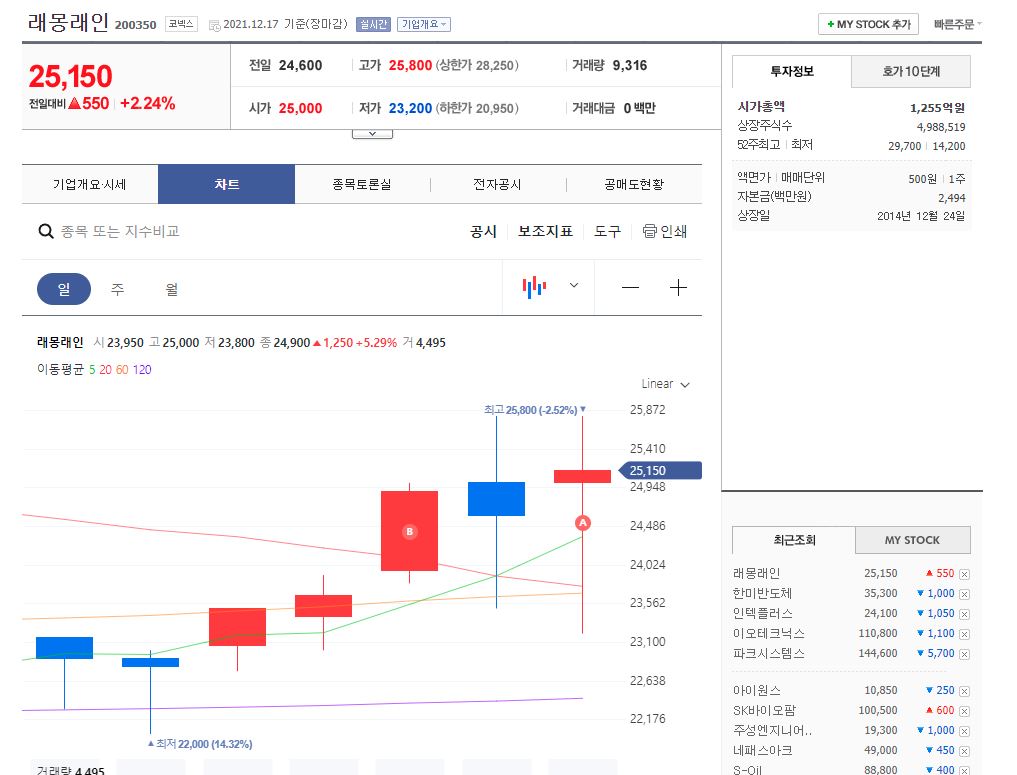 래몽래인 차트(일봉)