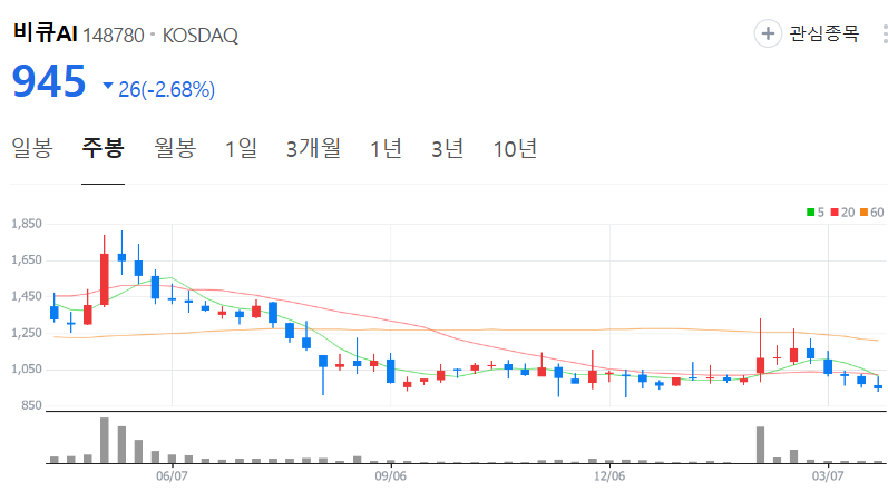 비큐AI-주가-주봉