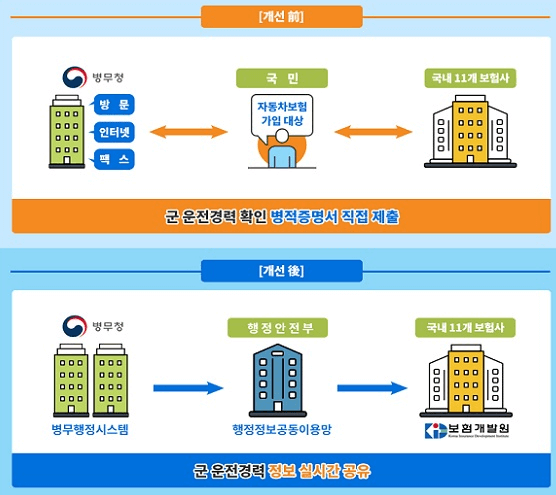 병무청 보험개발원 협약 단계