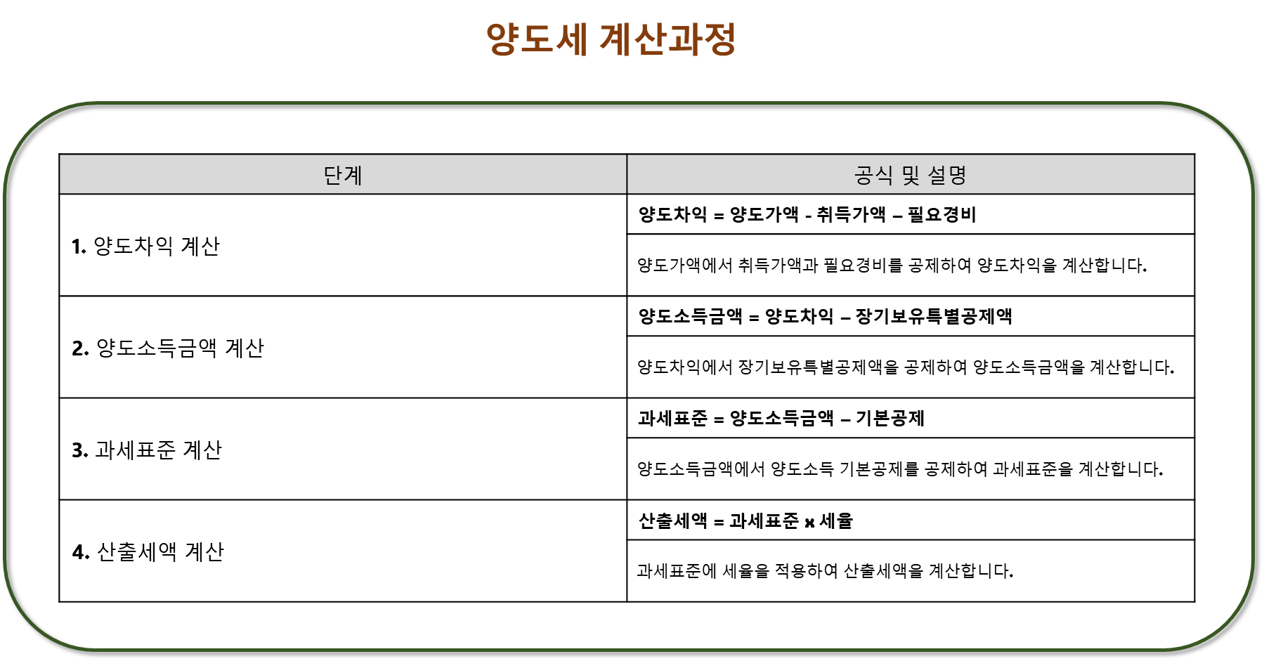 양도세 계산과정