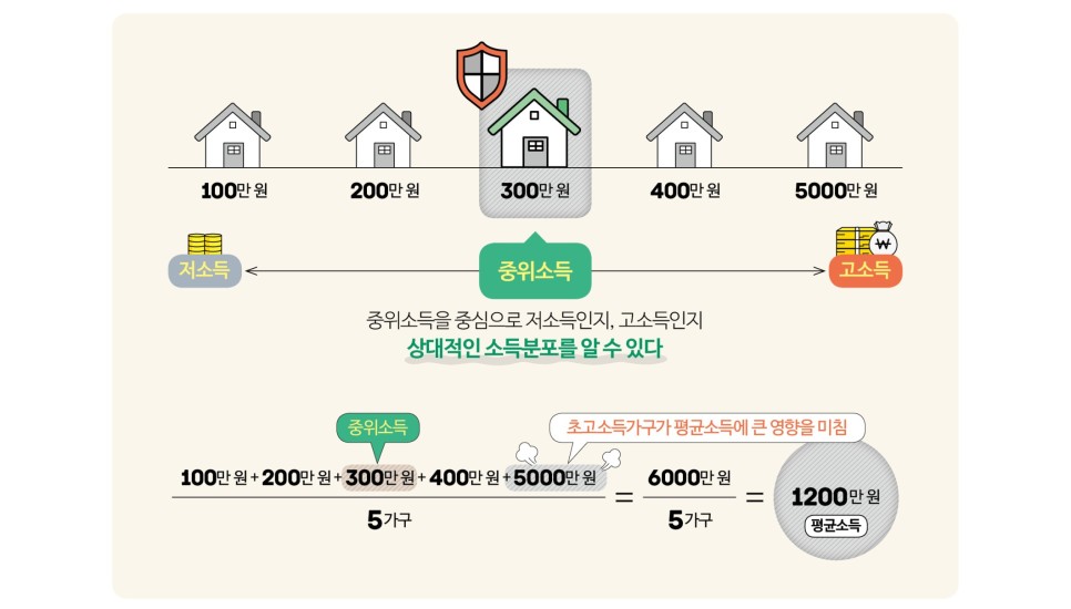 중위소득이란