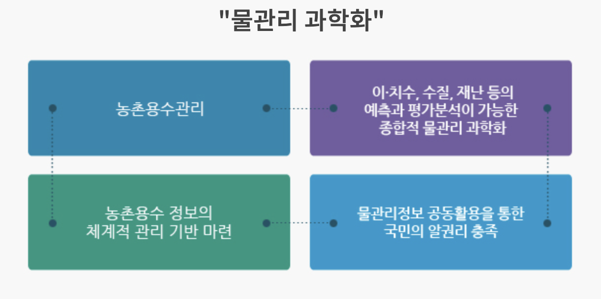 농촌용수 종합정보시스템