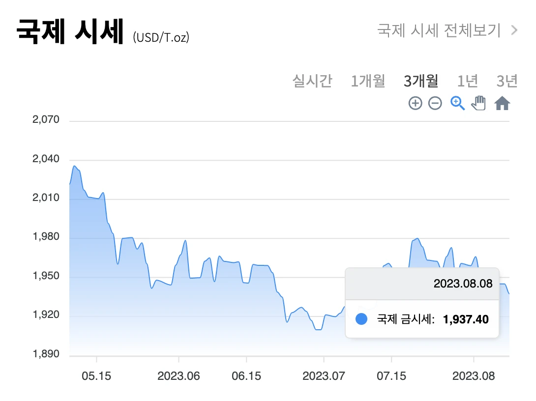 국내 & 국제 금 시세 차트
