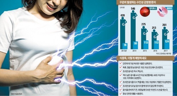 장티푸스