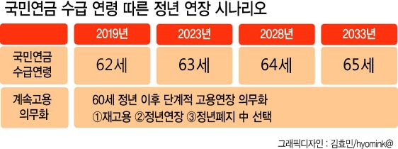 정년연장 몇년생부터