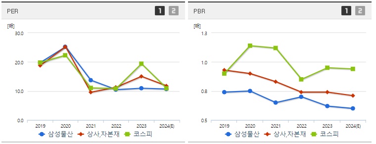 삼성물산 주가 PER,PBR 지표