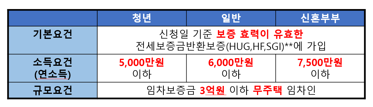 전세보증금 반환보증 보증료지원 신청