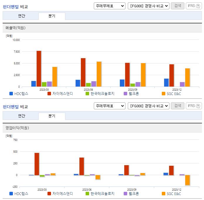 HDC랩스_업종분석