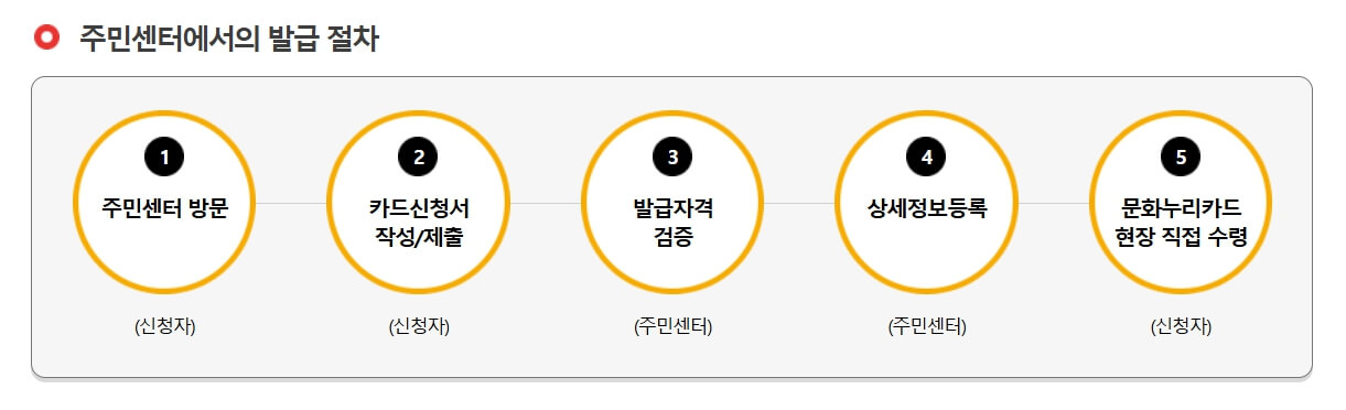 문화누리카드 주민센터 발급 절차 안내 인포그래픽 - 방문, 신청서 작성, 자격 검증, 정보 등록, 카드 수령 5단계