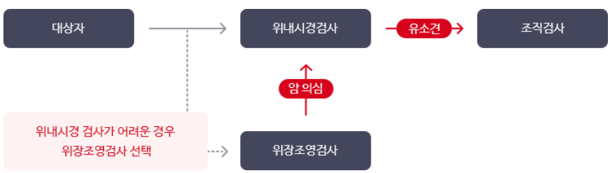 위암검진 절차