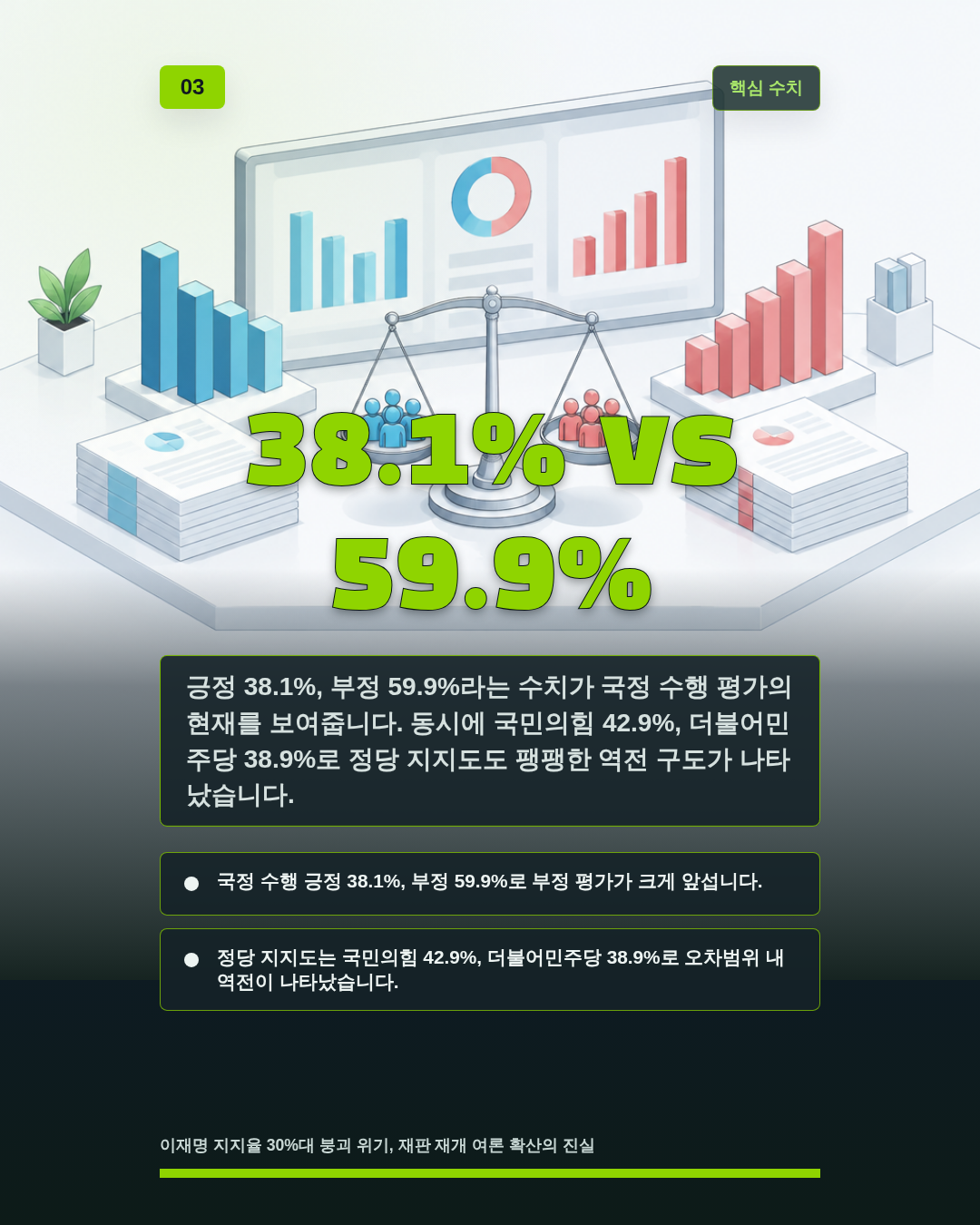 38.1% vs 59.9%