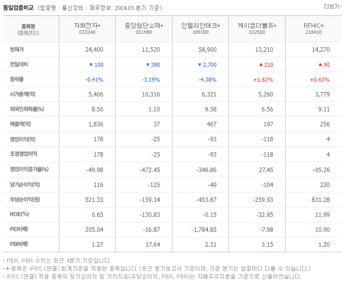 자화전자_동종업비교자료
