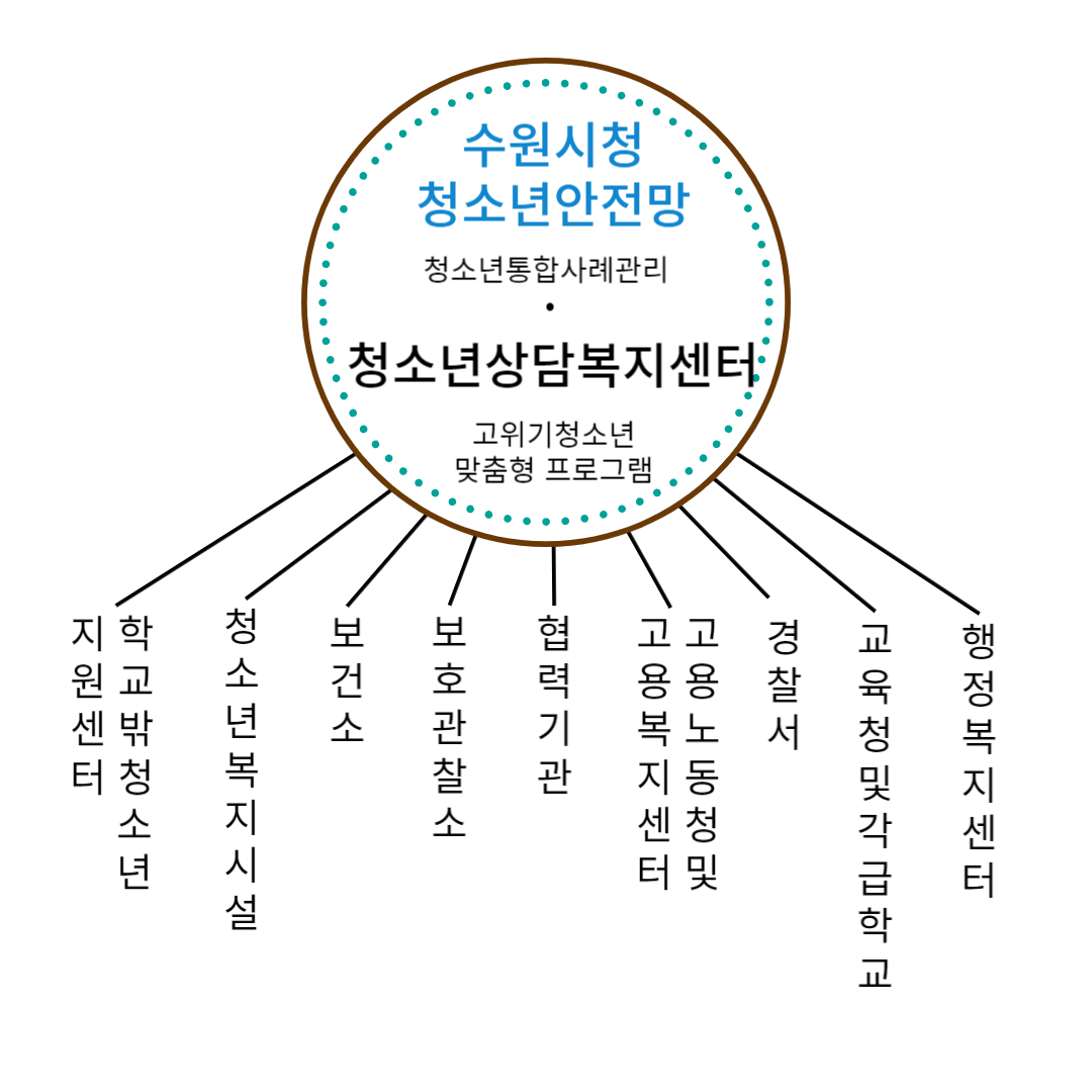 청소년상담복지센터