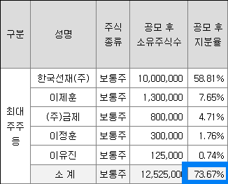 최대주주 구성