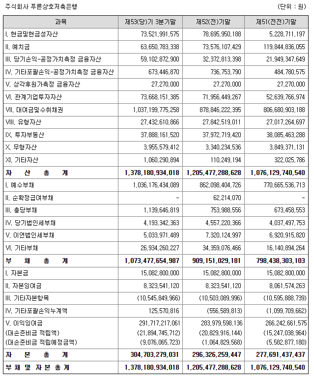 푸른저축은행 매출실적