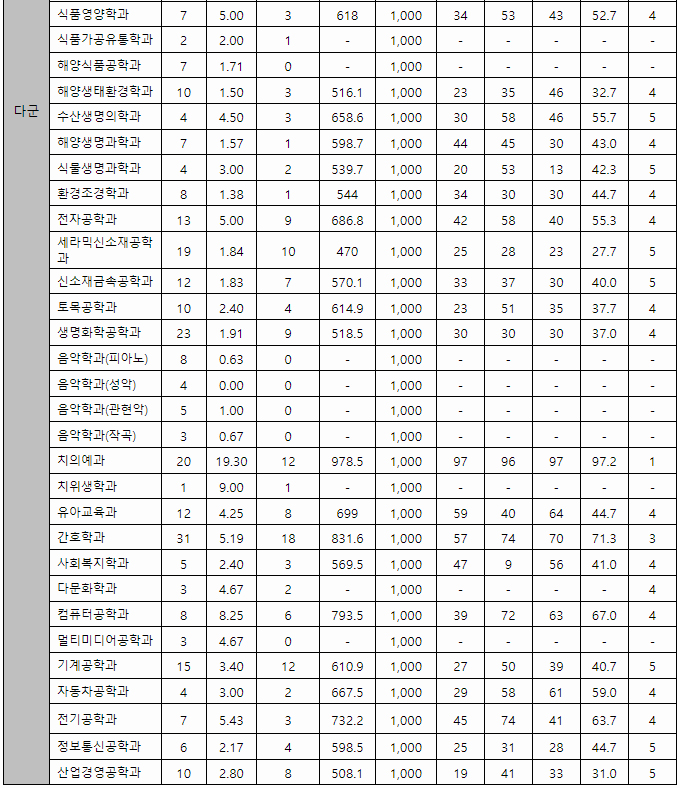 강릉원주대 정시 결과 다군2