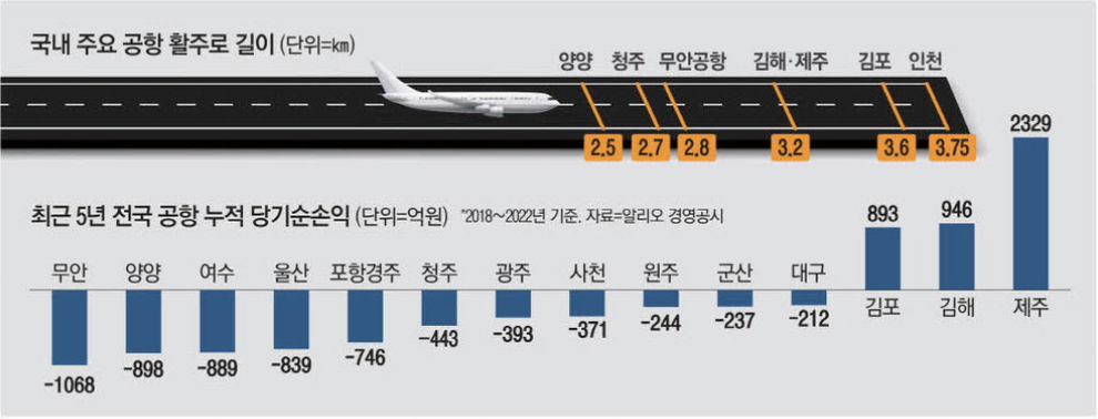 국내 주요 공항 활주로 길이 (출처 : 매일경제)