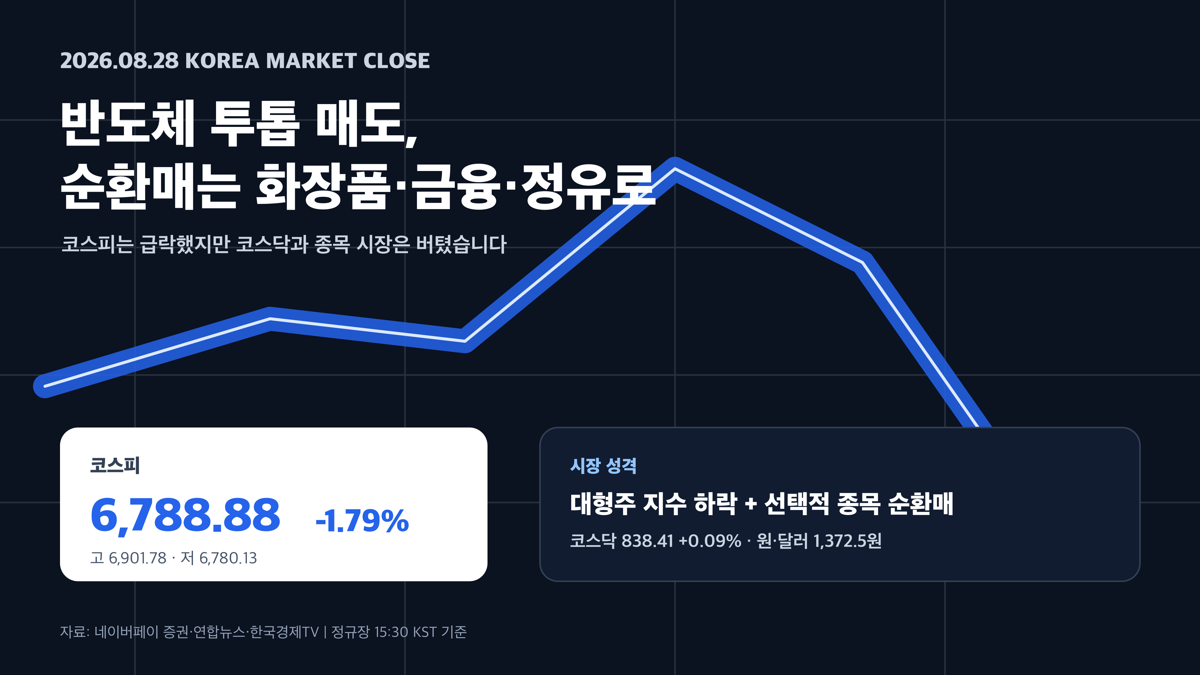 8월 28일 코스피 반도체 급락과 코스닥 강보합 경제 뉴스 분석