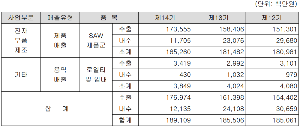 와이솔 - 실적 구분 현황(2021년 4분기)