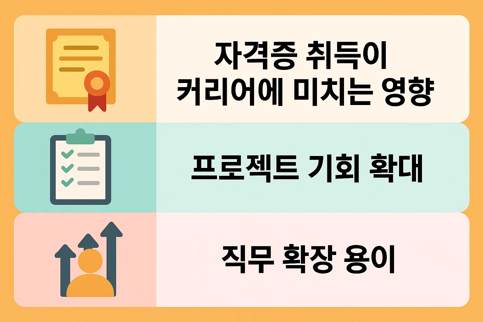자격증 취득 후 프로젝트 기회 확대, 직무 확장성 증가, 경력 성장에 미치는 효과 등을 한눈에 보여주는 커리어 영향 인포그래픽