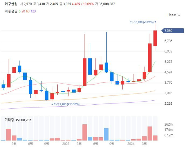 구리은원자재관련주대장주수혜주TOP5_이구산업