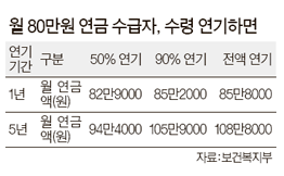 부분연금 연기