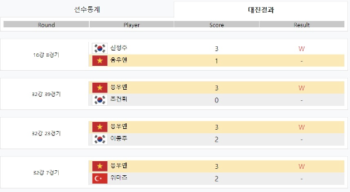 당구선수 응우옌 나이 국적 프로필 상금랭킹 애버리지