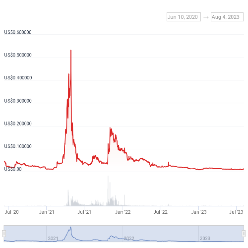 어셈블프로토콜(ASM) 가격 차트