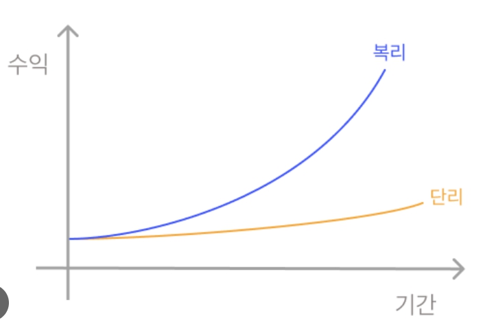 복리효과