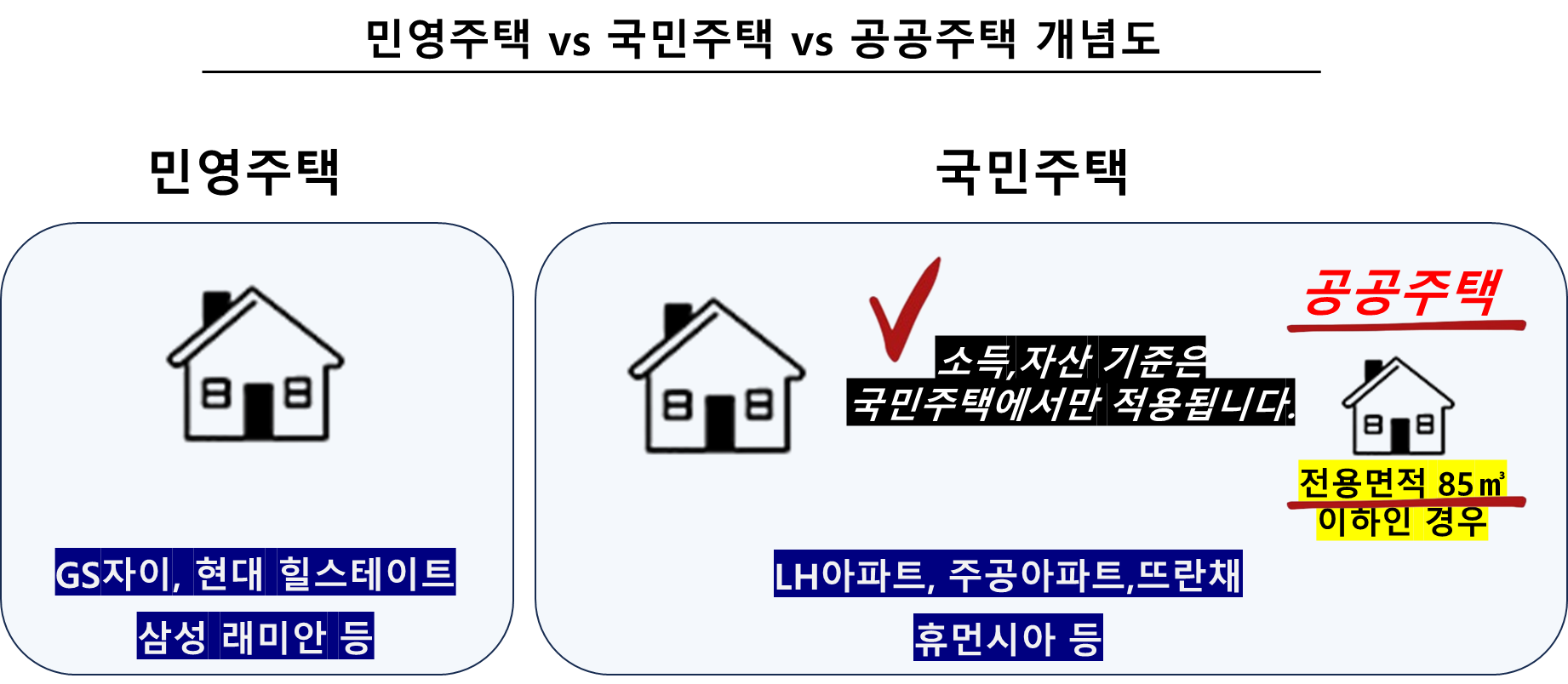 민영주택 vs 국민주택 vs 공공주택에 대한 정의