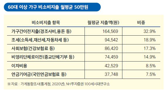 60대 이상 가구 비소비 지출 월평균 50만원