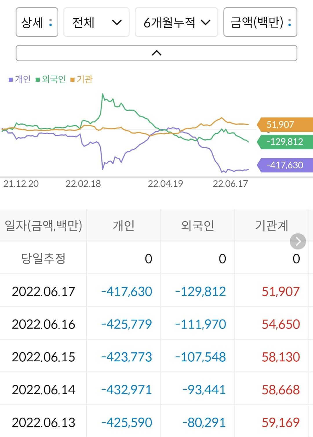 HMM 누적 수급