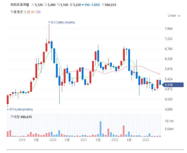 이리츠코크렙 주가흐름
