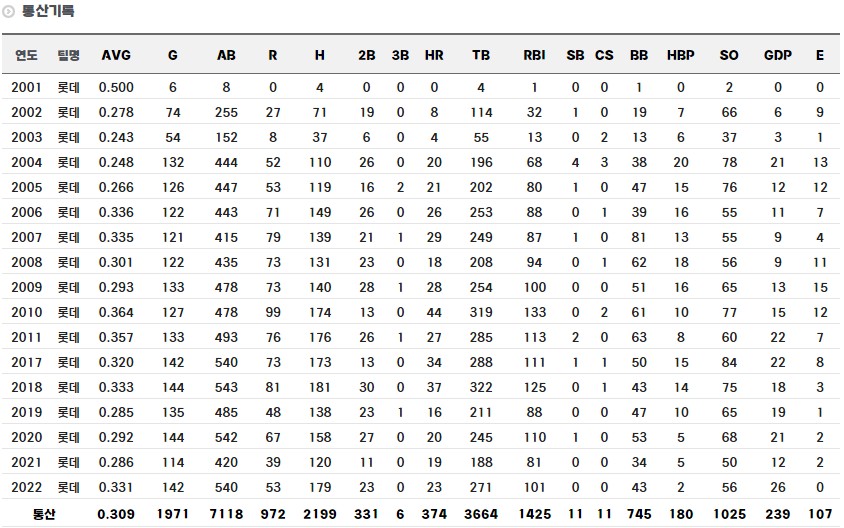이대호 정규시즌 통산 기록