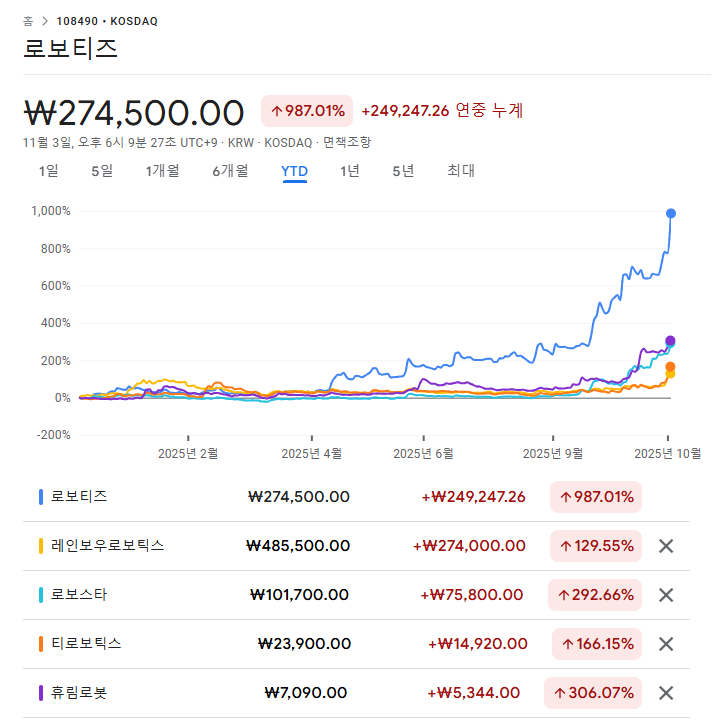 2025년 타 로봇기업들과 비교한 로보티즈 주가 흐름