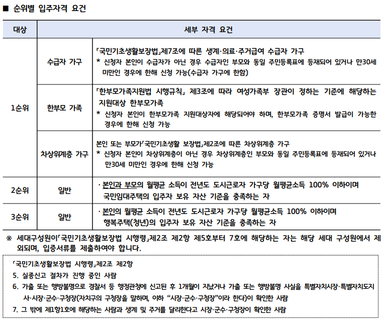 23년 3차 경기도 청년 매입임대주택 입주자 모집 신청 자격조건확인