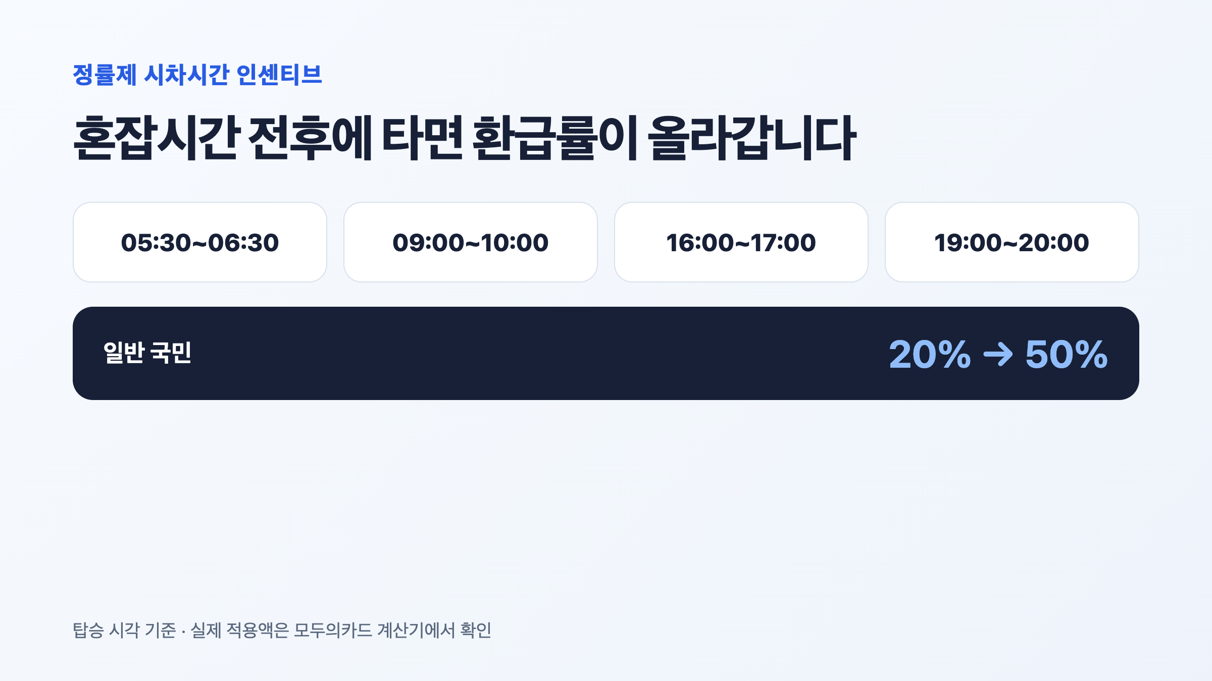 시차시간 네 구간과 일반 국민 환급률 20퍼센트에서 50퍼센트 상향 안내