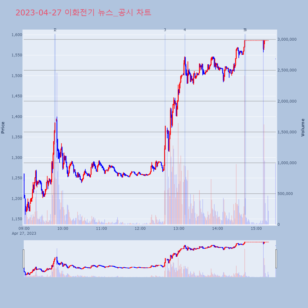 이화전기_뉴스공시차트