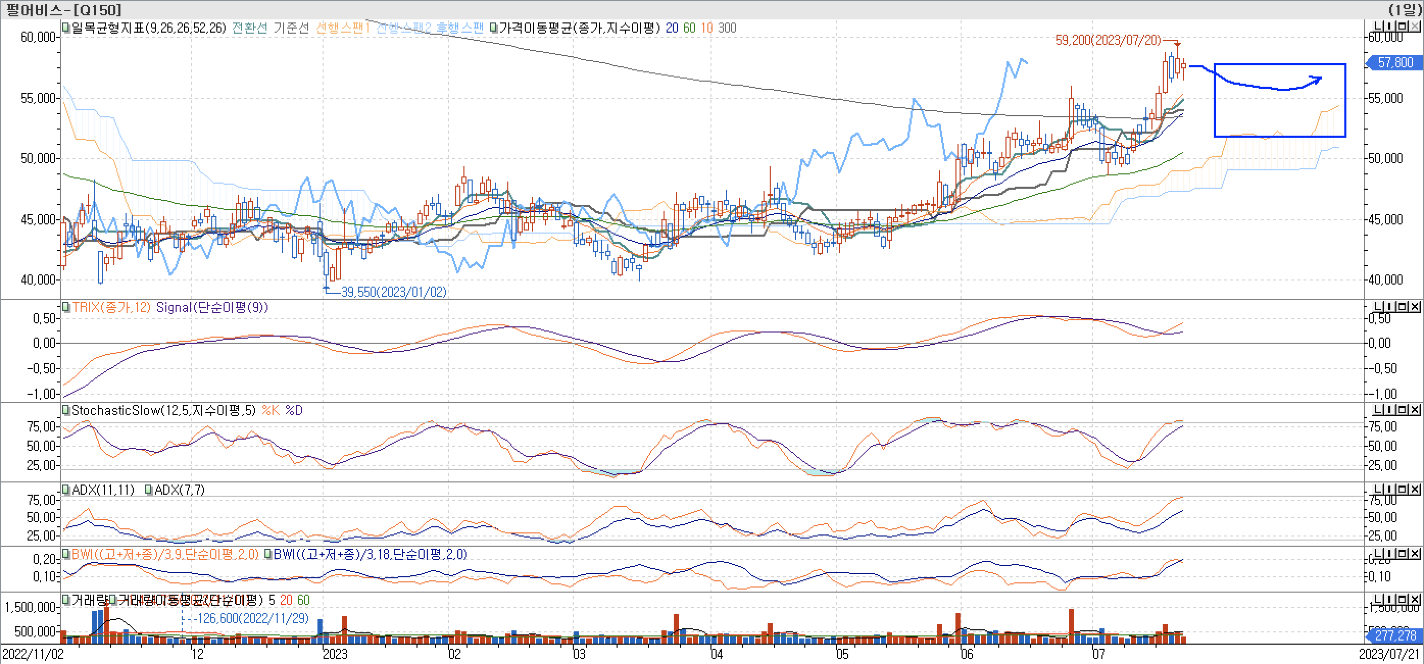 5. 보조지표 - 일목균형표, TRIX, StochasticSlow, ADX(7, 11), BWI(9, 18)-펄어비스