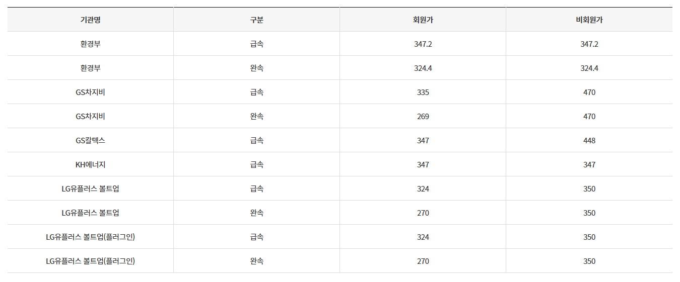 2025 지역별 전기차 보조금