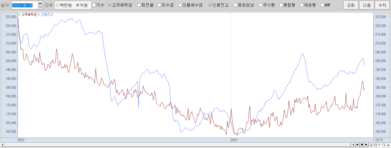 8.3 신용잔고 및 고객예탁금 추이