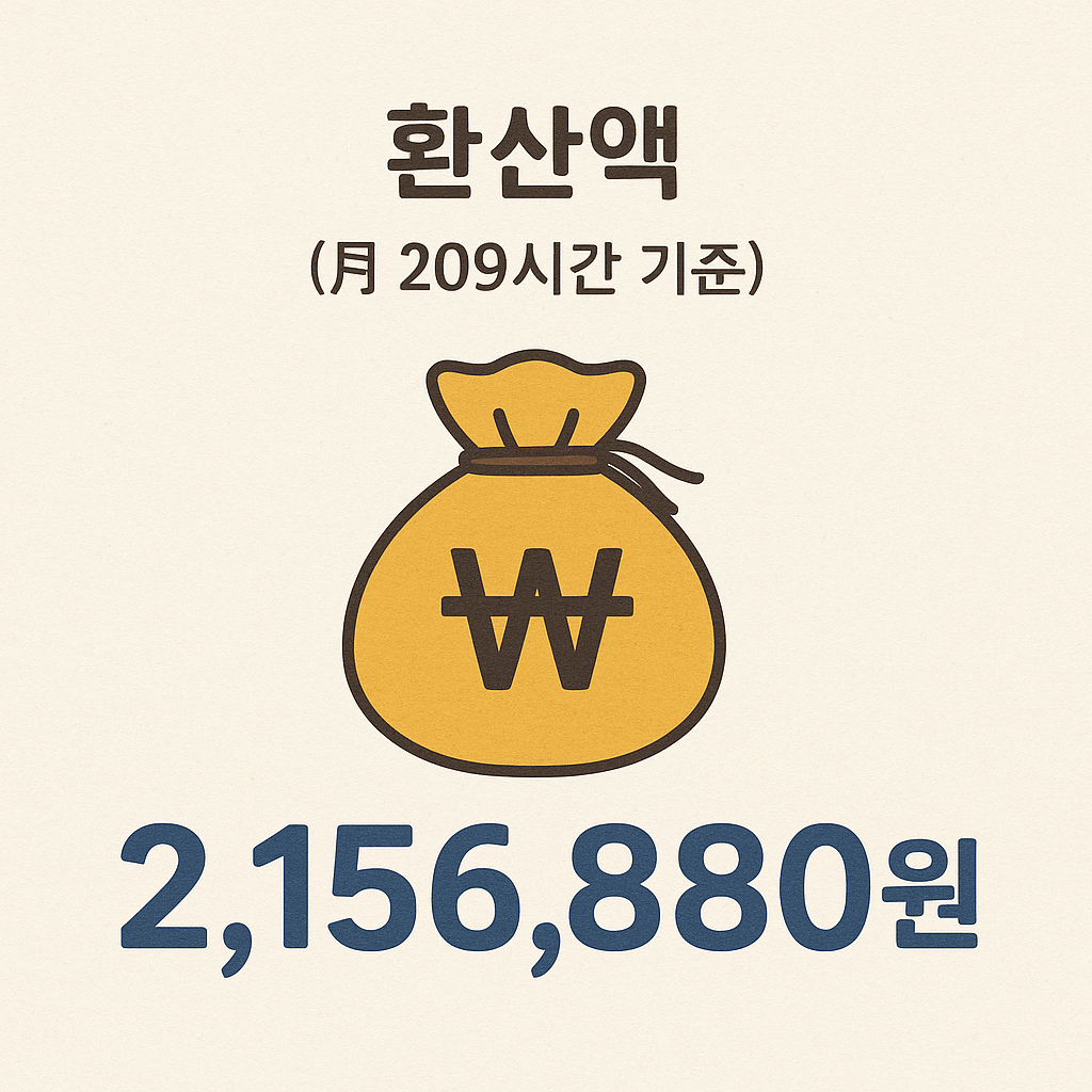 월 환산액(월 209시간 기준) 2,156,880원
