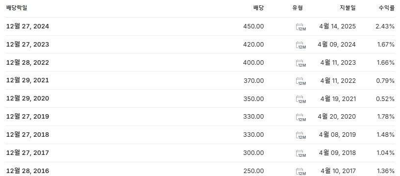 유나이티드제약 배당금 지급일 배당락일