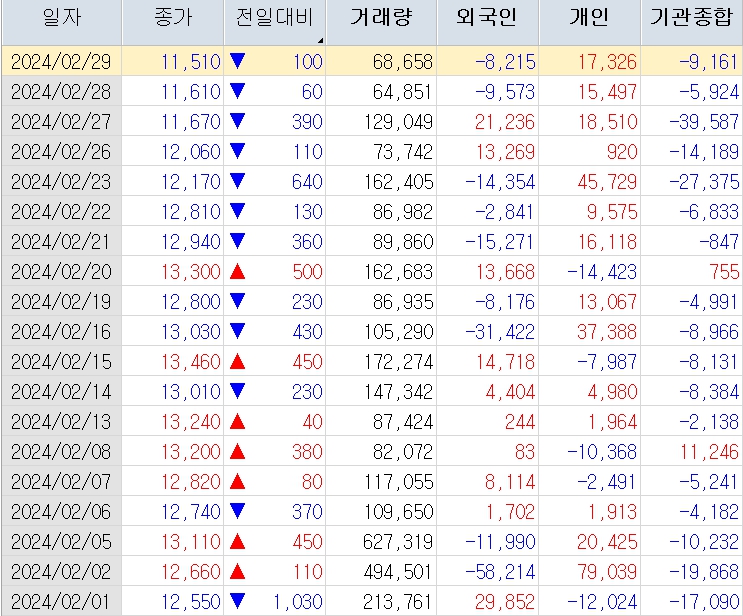 레뷰코퍼레이션 주식분석
