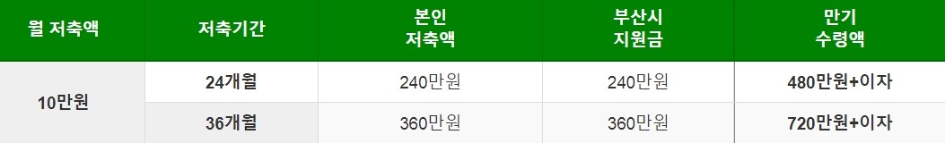 부산청년-기쁨두배통장-홈페이지-지원내용