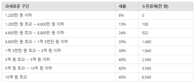종합소득세 세율