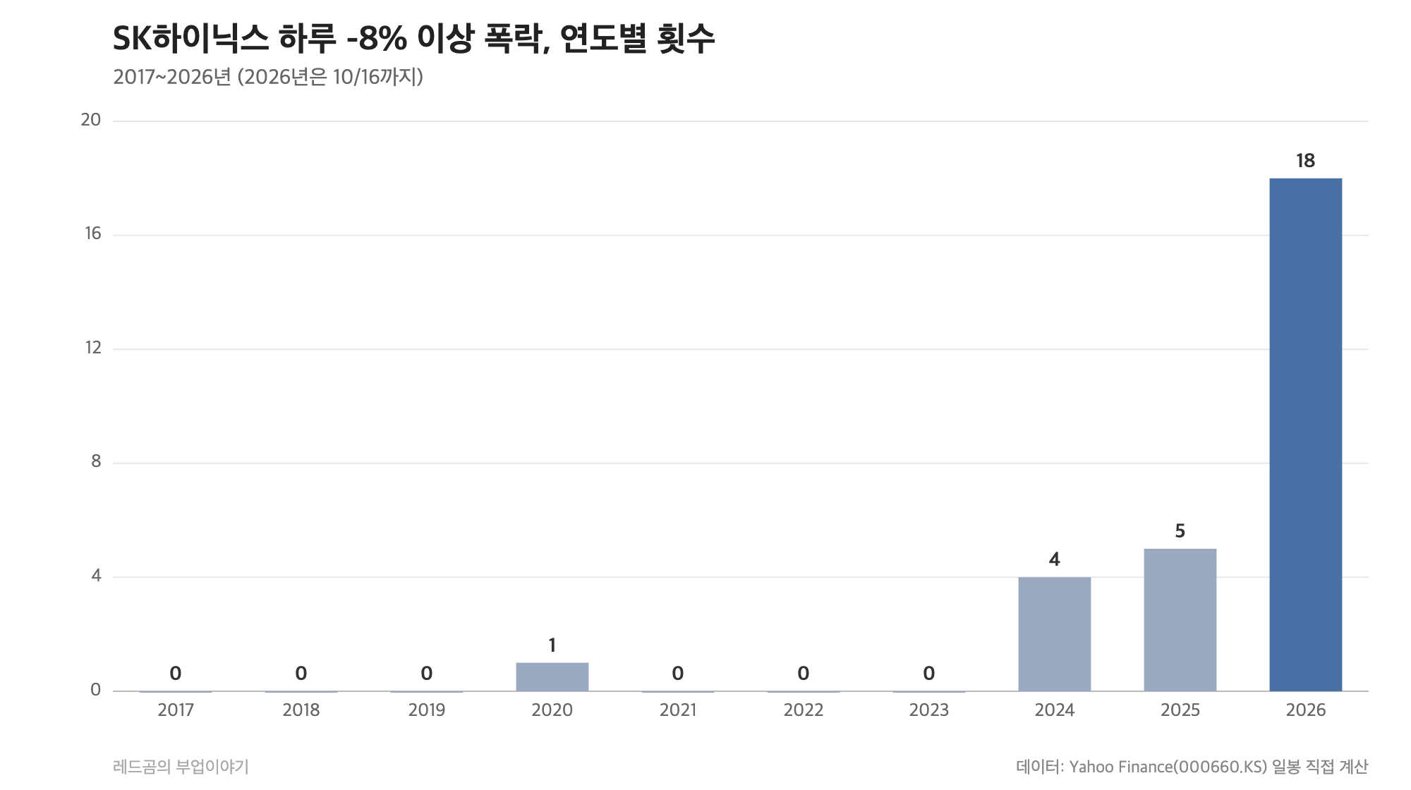 SK하이닉스 하루 -8% 이상 폭락 연도별 횟수, 2026년 18번